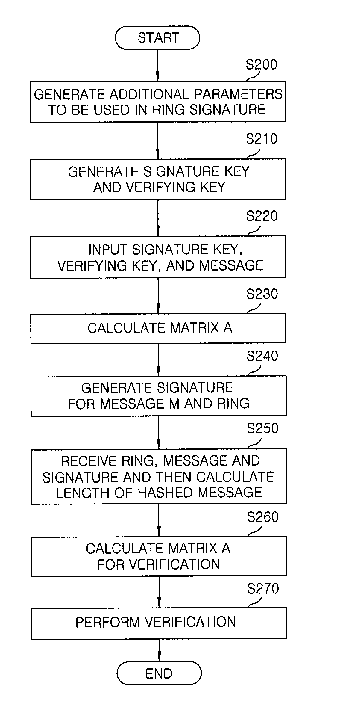 Lattice-based ring signature method