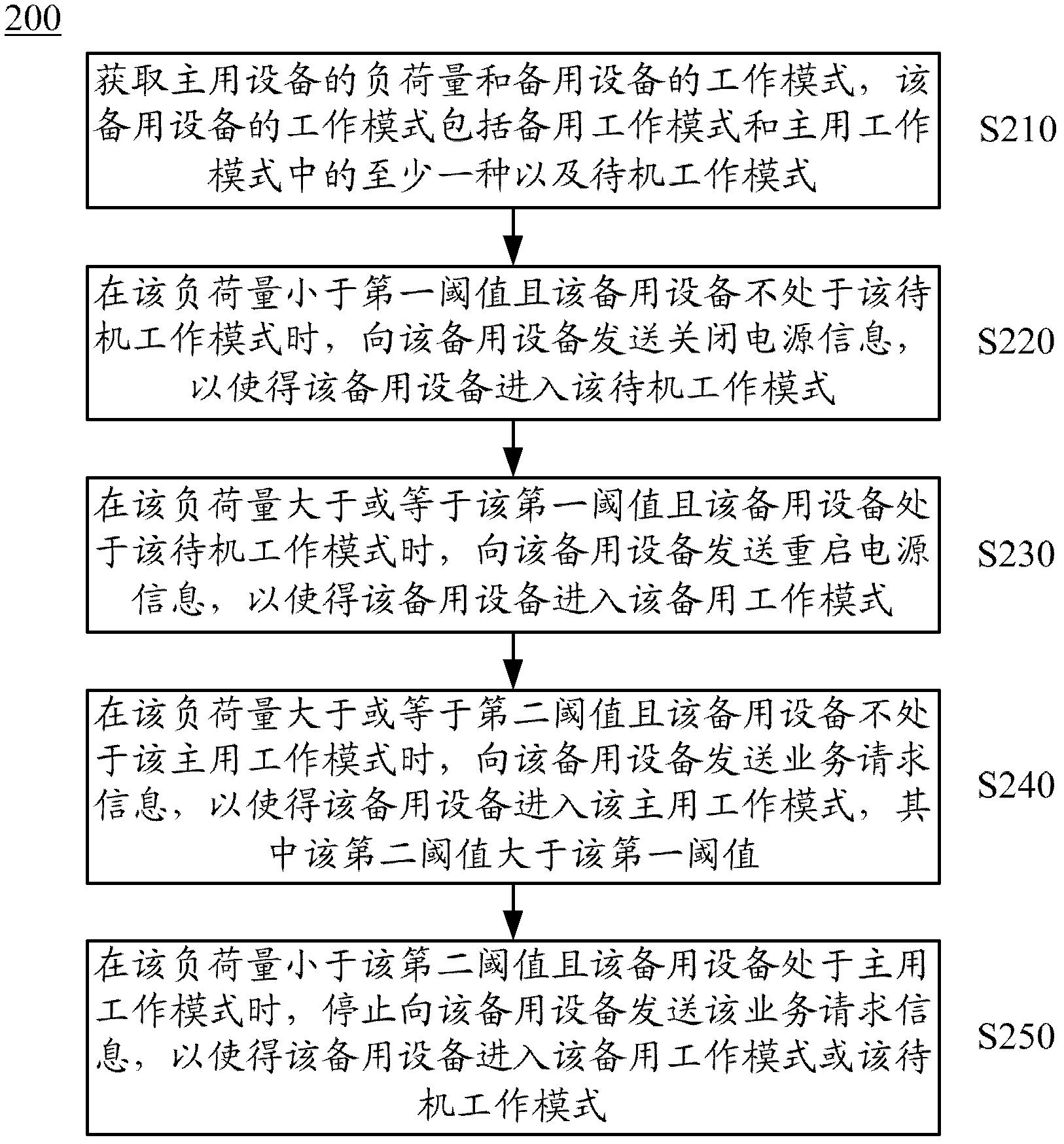 Method for controlling backup device, primary device and backup device