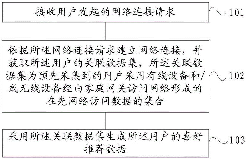 Method and device for wireless data collection