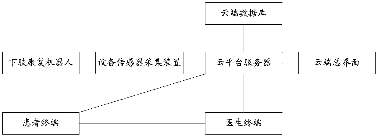 Rehabilitation training system and method based on cloud platform and lower limb rehabilitation robot