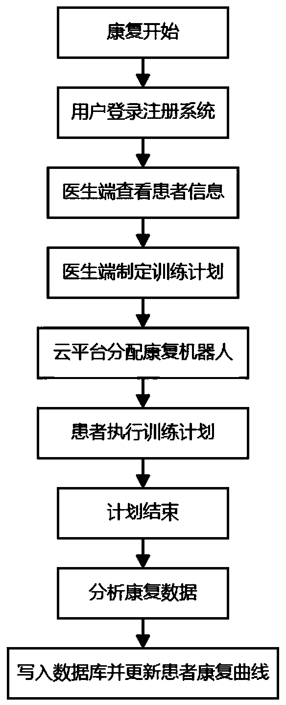 Rehabilitation training system and method based on cloud platform and lower limb rehabilitation robot