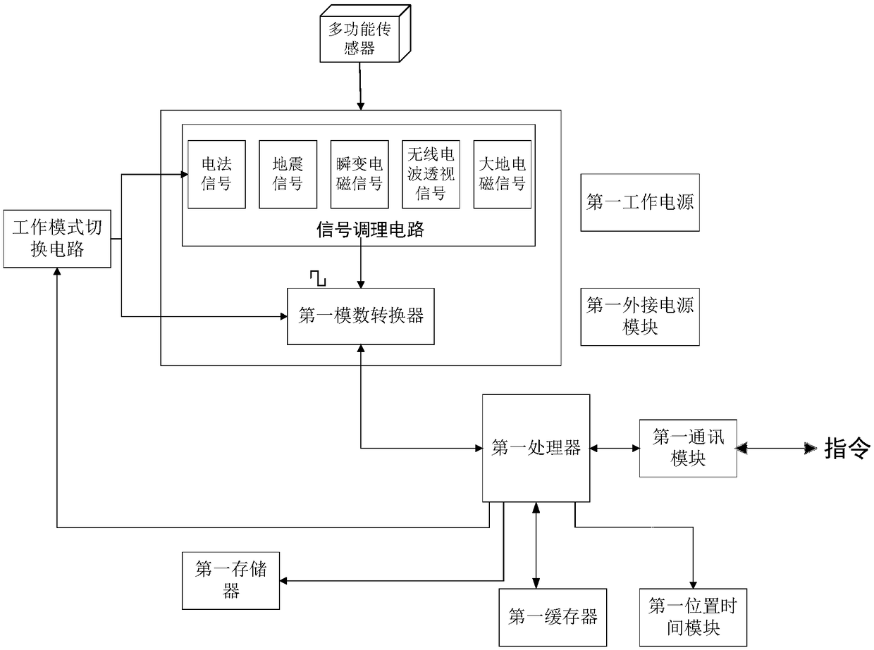 Multi-exploration geophysical field parallel acquisition system and method