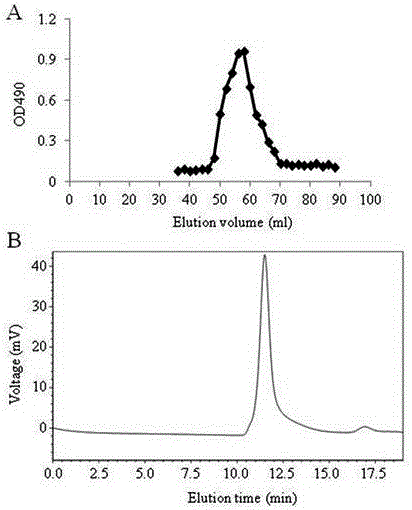 Application of pleurotus ferulae polysaccharide (PFPS) in preparing dendritic cell vaccine adjuvant