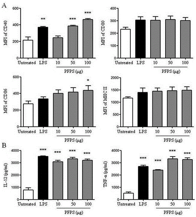 Application of pleurotus ferulae polysaccharide (PFPS) in preparing dendritic cell vaccine adjuvant