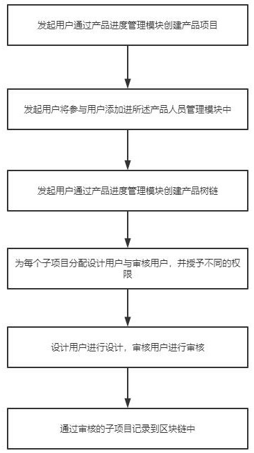 A data collaboration system for group product collaborative design based on blockchain technology