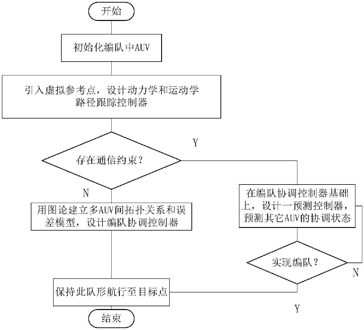 Multi-AUV formation method based on predictive control under communication limit