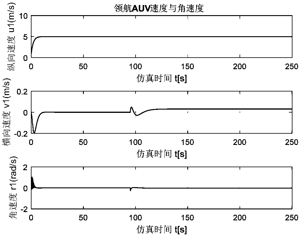 Multi-AUV formation method based on predictive control under communication limit