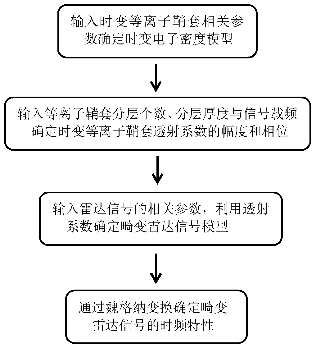 Distortion radar signal modelling method under time-varying plasma sheath