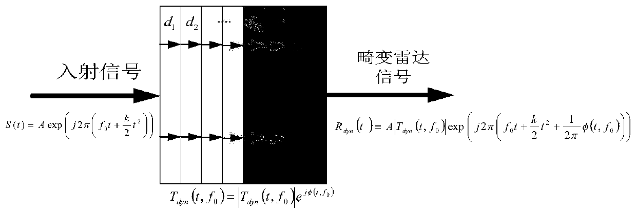 Distortion radar signal modelling method under time-varying plasma sheath