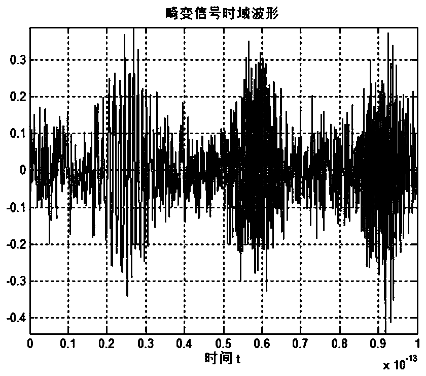 Distortion radar signal modelling method under time-varying plasma sheath