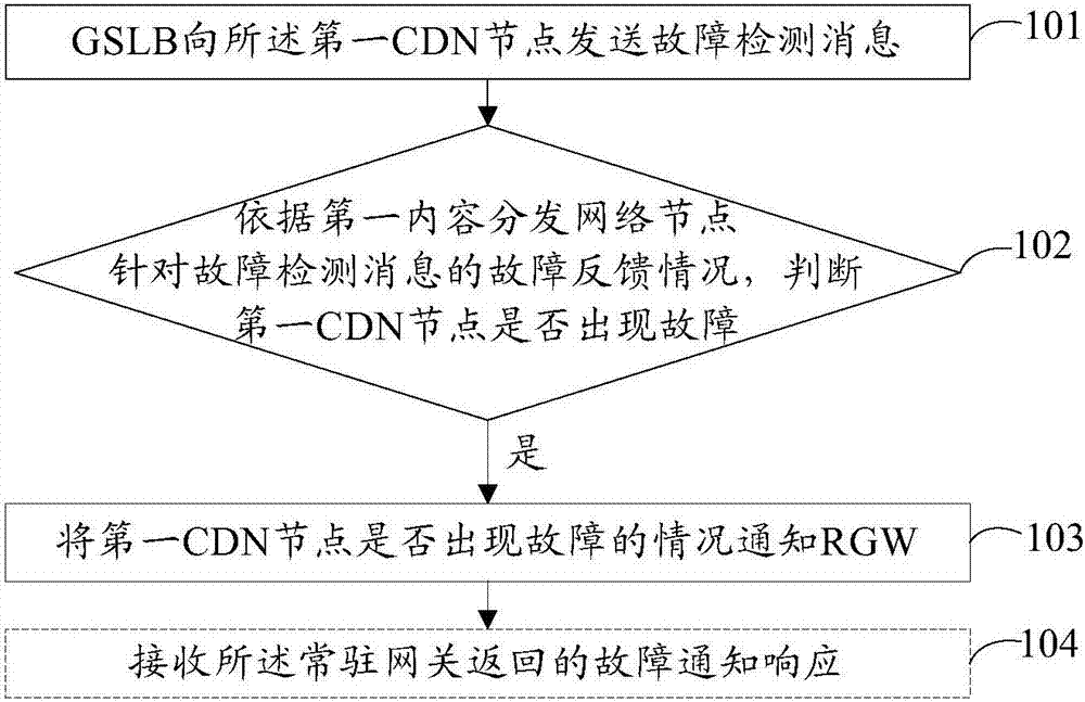 Fault detection method, overall load balancing server and a resident gateway