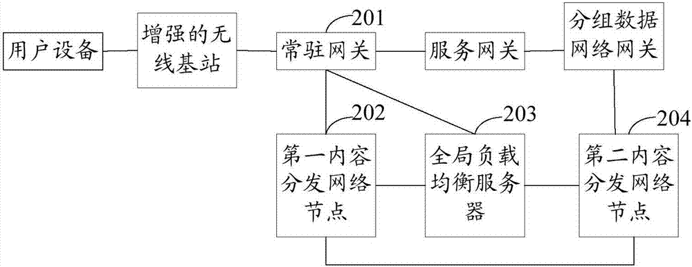 Fault detection method, overall load balancing server and a resident gateway