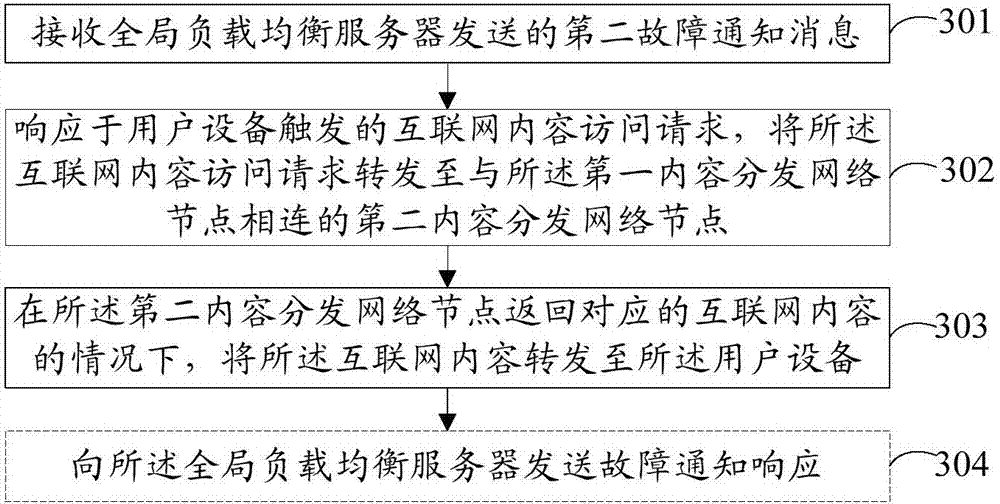 Fault detection method, overall load balancing server and a resident gateway