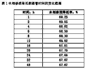 Phase permeability modifier for oil field fracturing and preparation method thereof