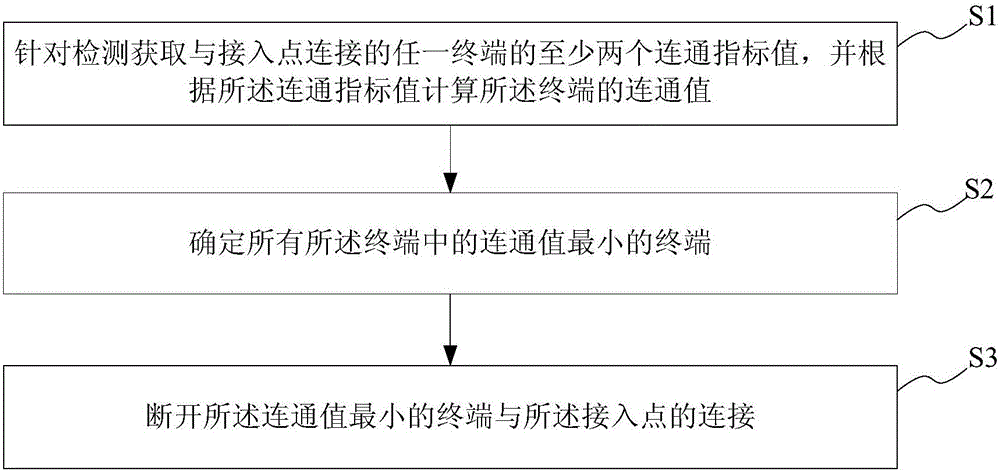 Access point and access point management method and system