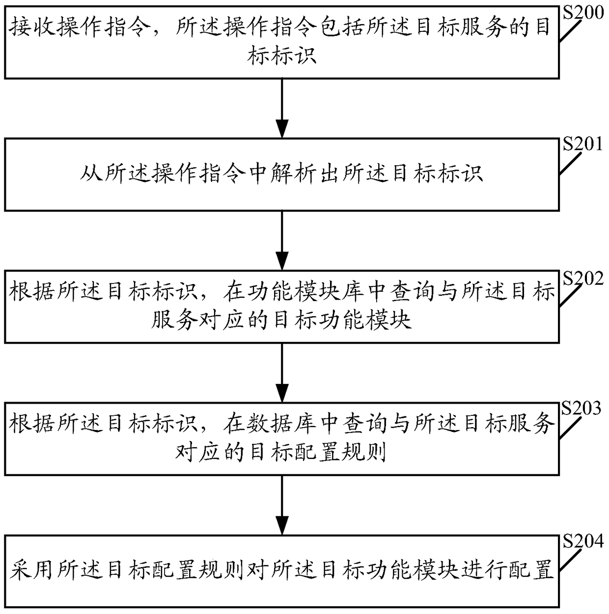 A service function realization method and service function realization device