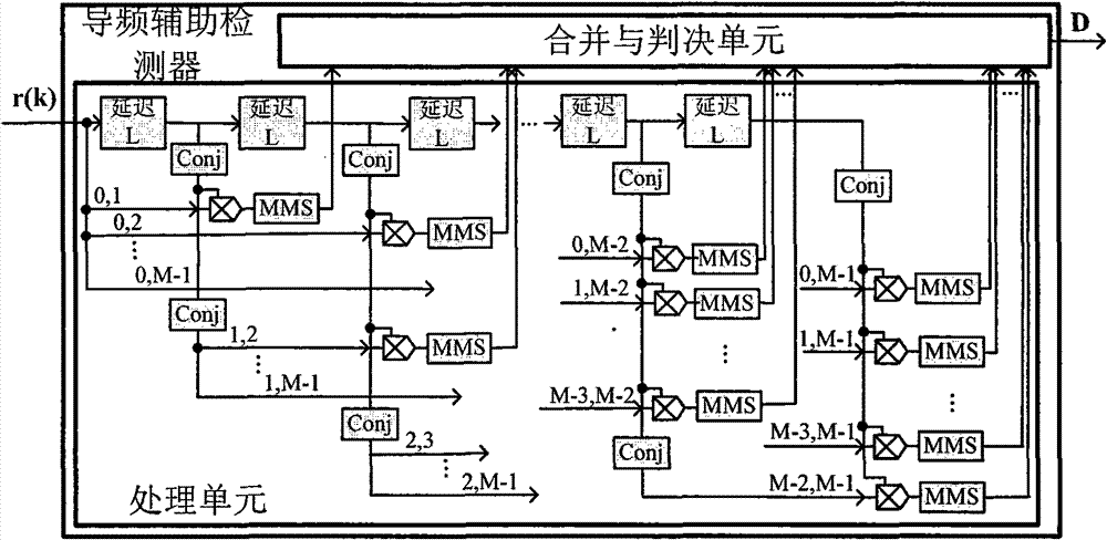 Implementation method of pilot-assisted detector for DVB-T signals in cognitive radio network