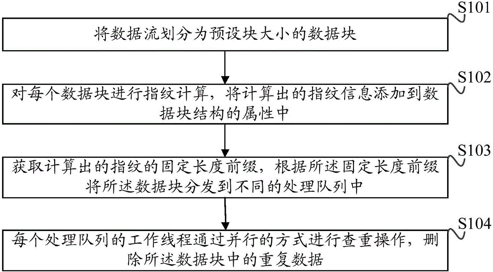 A repeated data deleting method and device