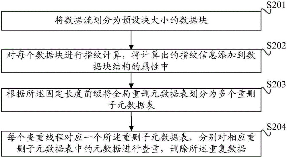 A repeated data deleting method and device