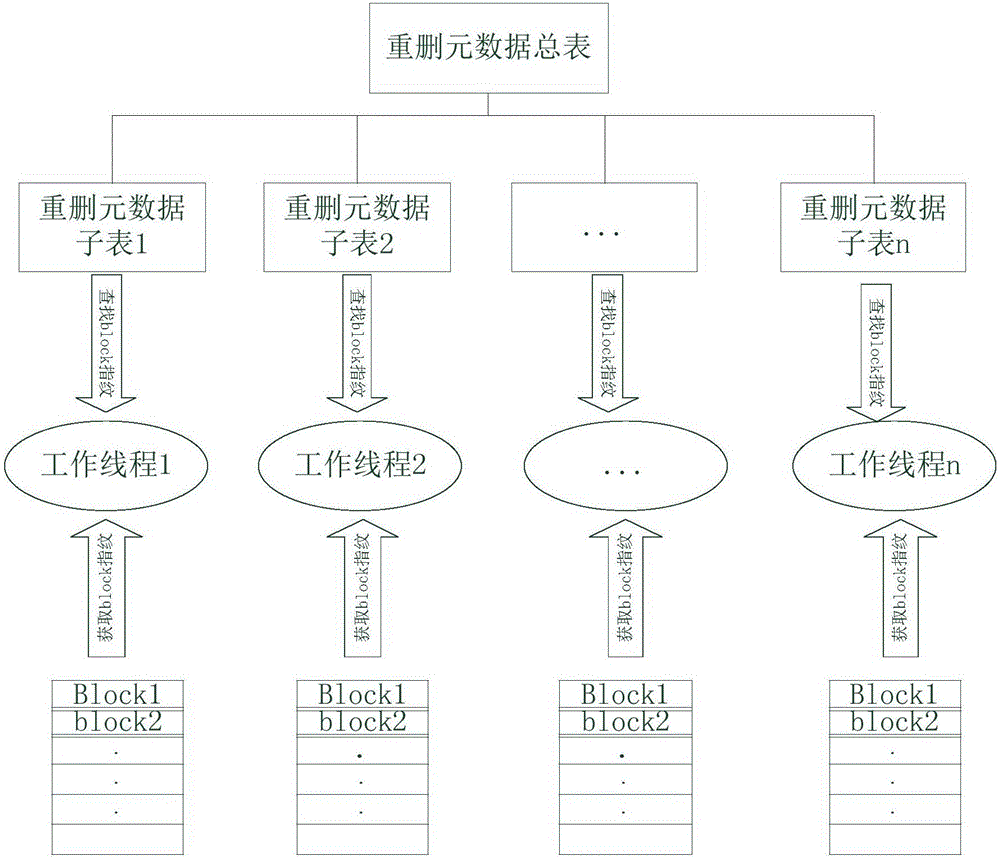 A repeated data deleting method and device