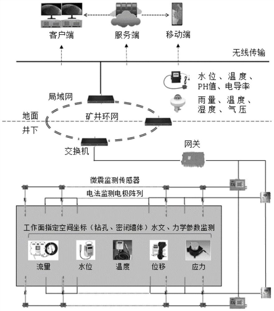 Intelligent early warning system for coal mine water disasters