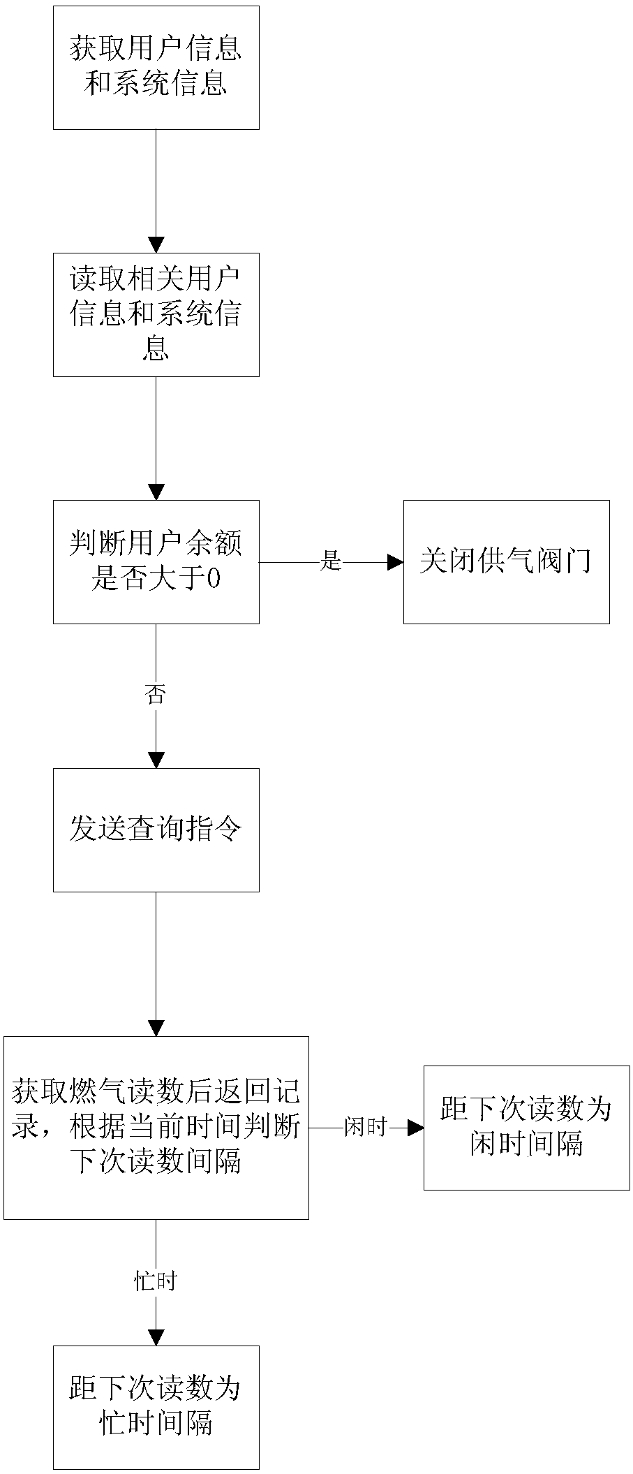 Prepaid gas reading method