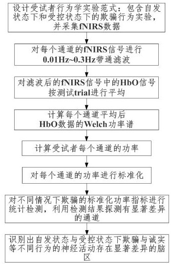 A FNIRS Data Processing Method Based on Deception in Different Situations