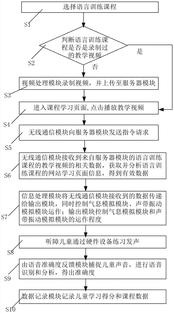 Auxiliary system and method for language training of hearing-impaired children