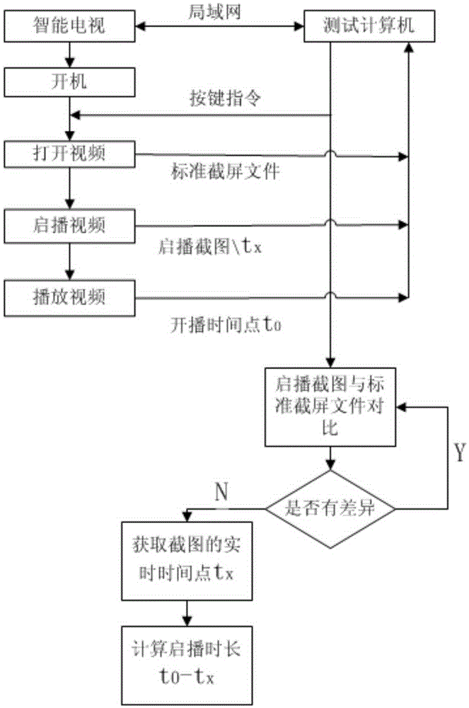 Automatic testing method for video playback starting