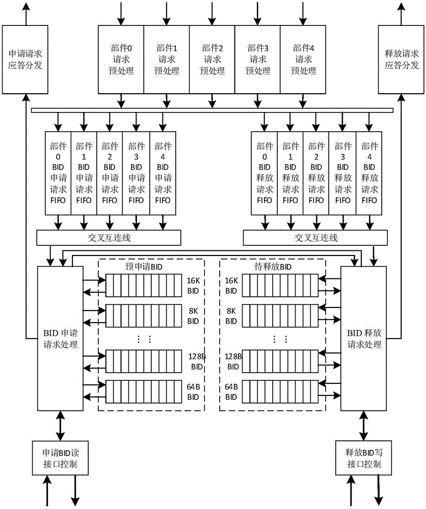 ID management unit for cache space of network data packages