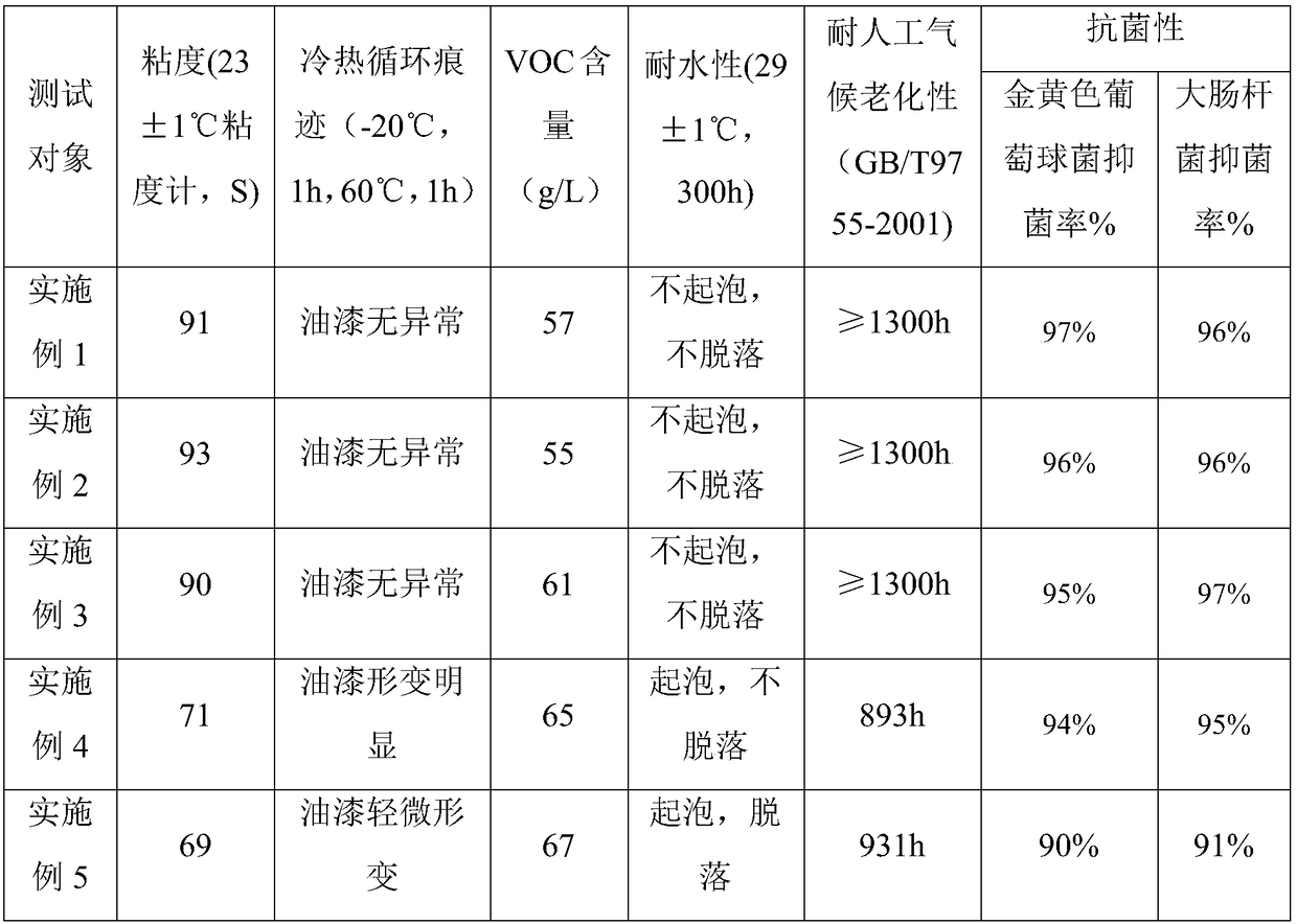 Composite environmentally-friendly antibacterial paint and preparation method thereof