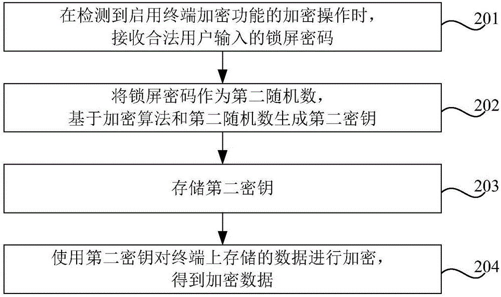 Data encryption method and device, and terminal