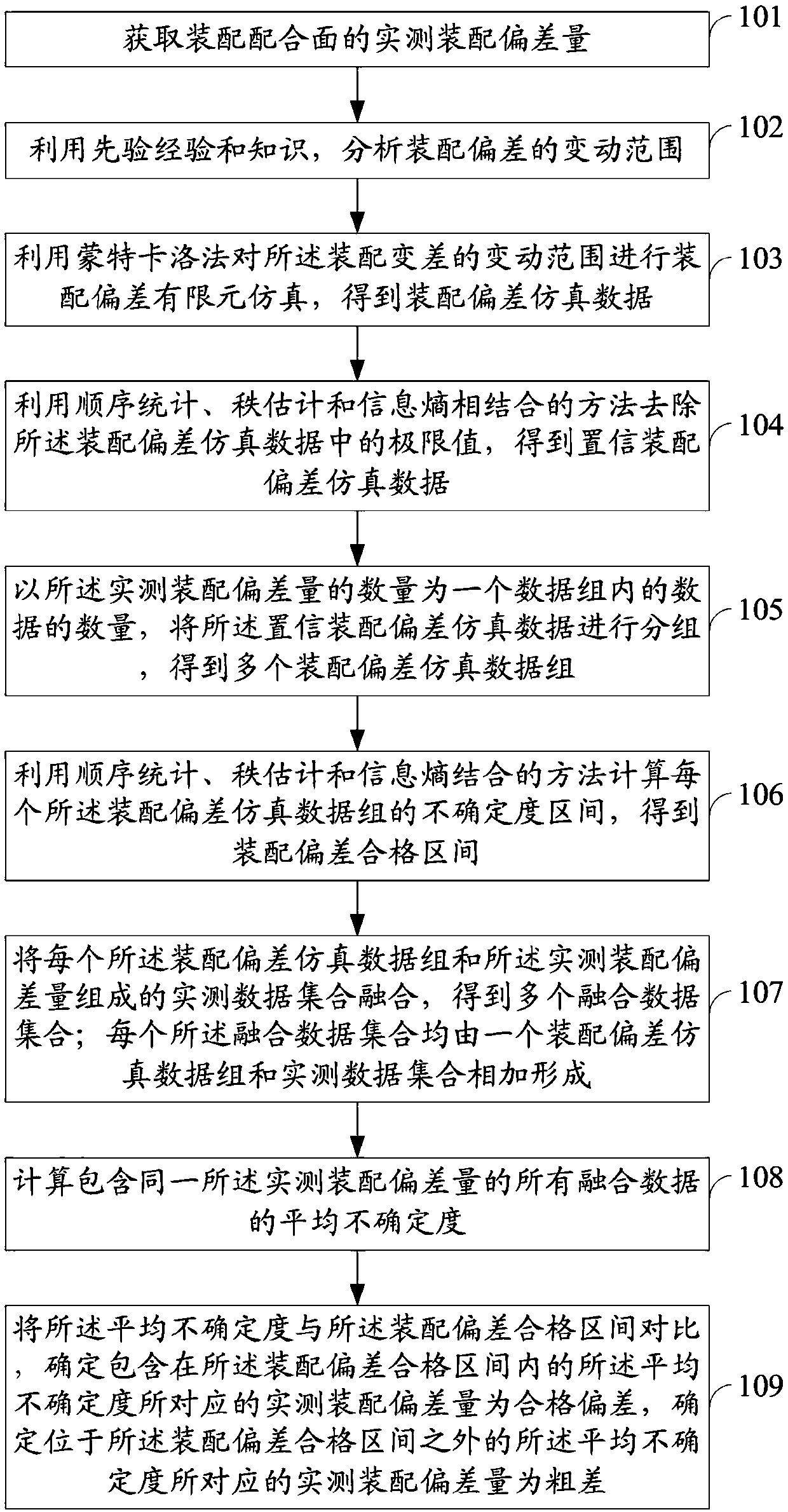 Assembly gross error determination method and system