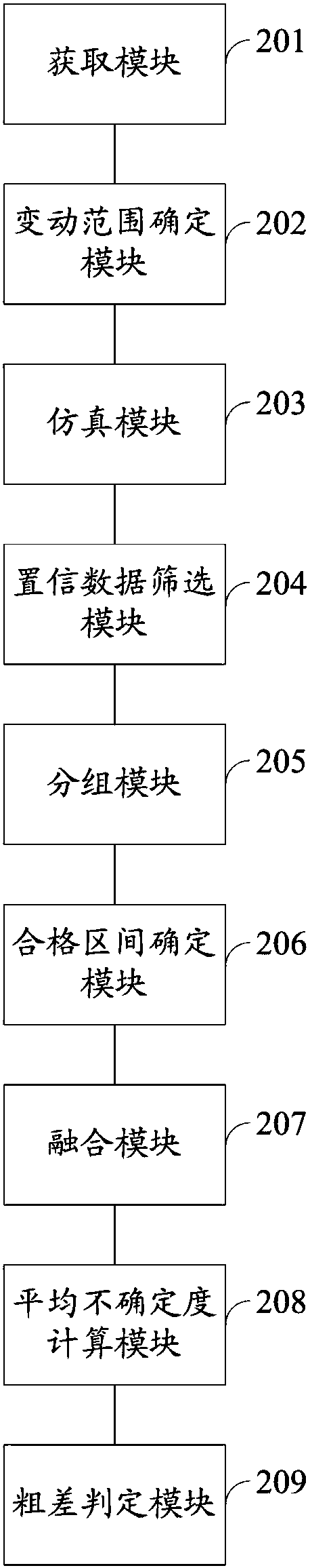 Assembly gross error determination method and system