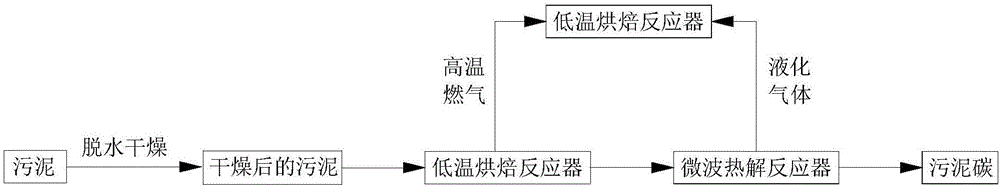 Directional staged pyrolysis and carbonization method for sludge