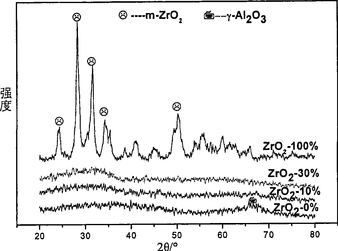 Aluminum-zirconium composite oxides carrier and supported hydrodesulphurization catalyst