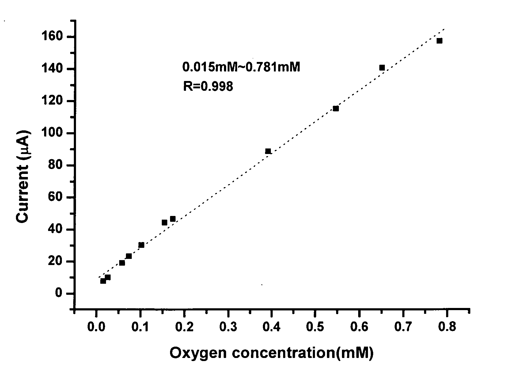 Method and electrochemical sensing strip with screen-printed three electrodes for determining concentration of dissolved oxygen in a solution