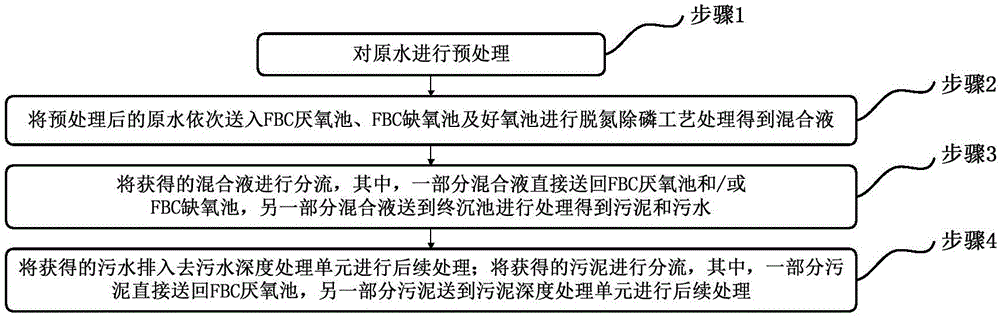 Sewage treatment method and system based on anaerobic-anoxic fluidized biological carrier