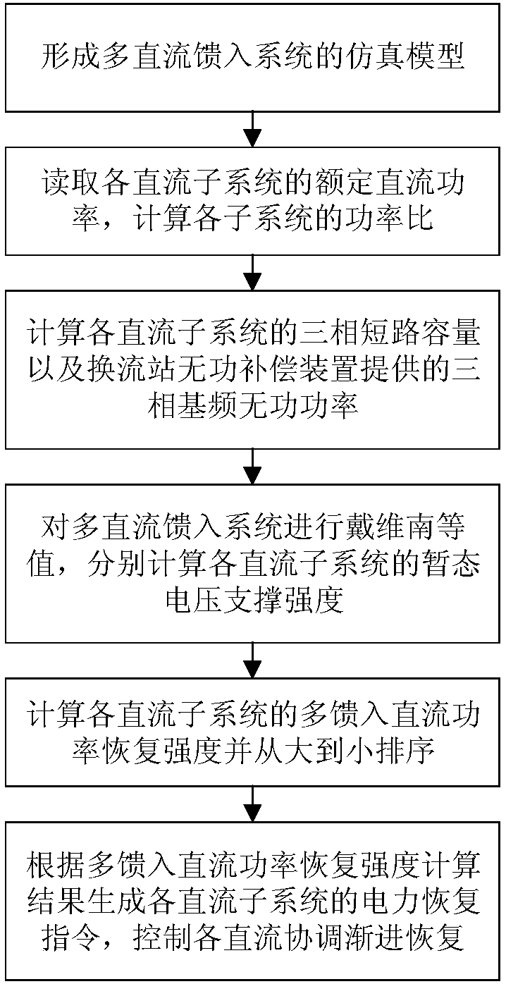 Coordinated Restoration Control Method for Multi-DC Feed-in System Faults