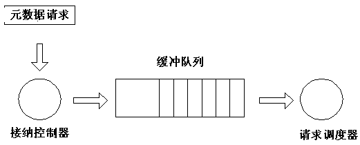 QoS control method of cloud storage system based on differentiated service