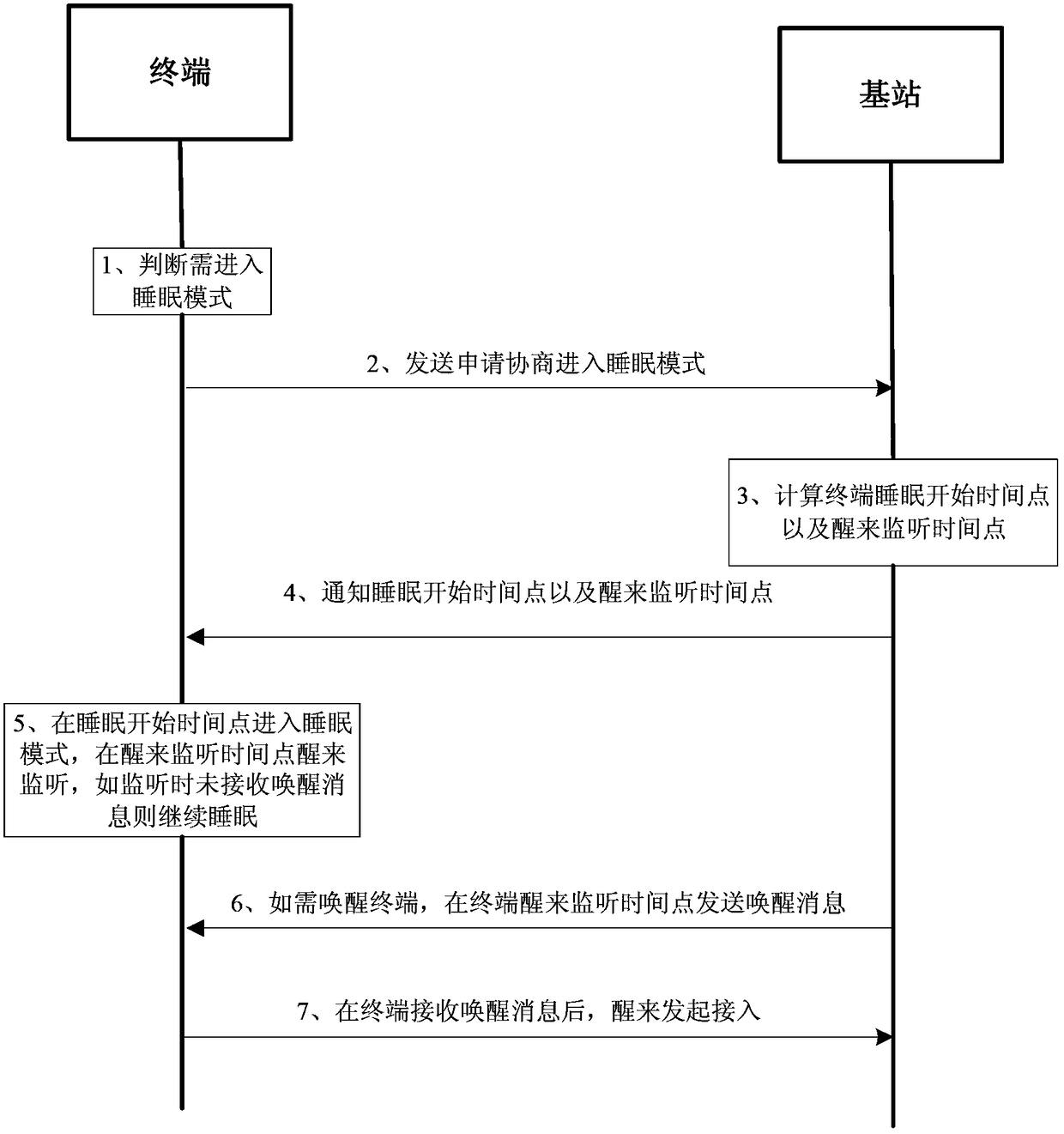 A method for awakening a mobile terminal from sleep