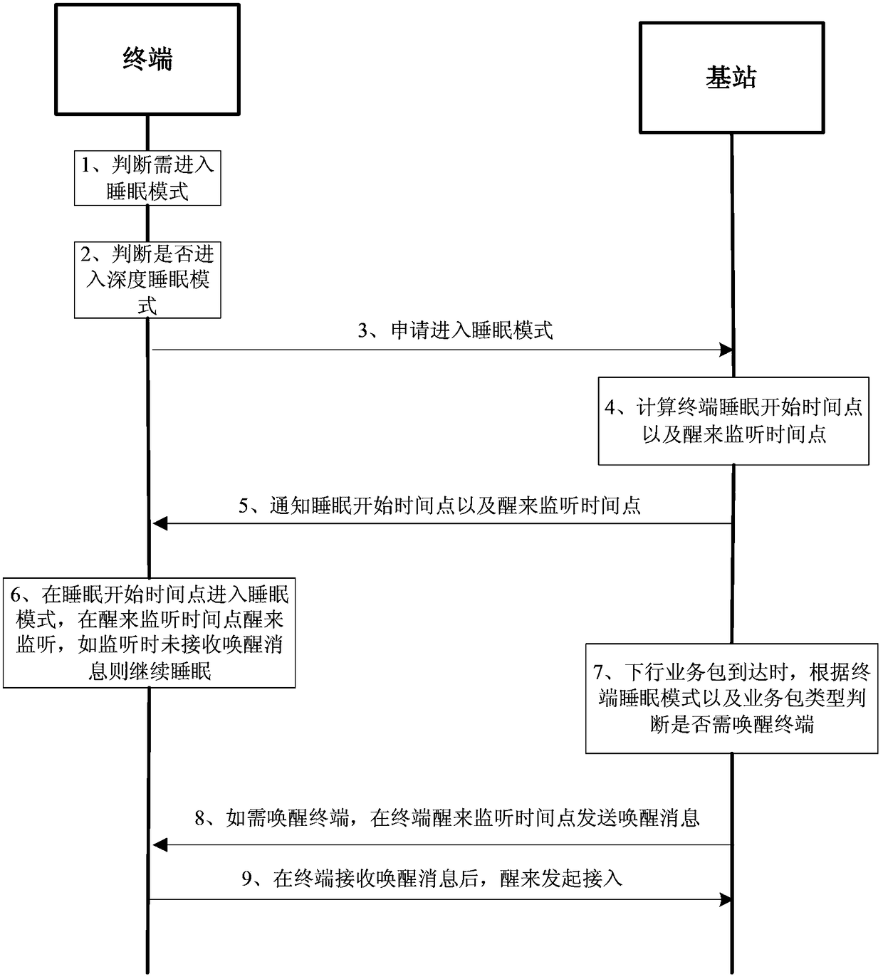 A method for awakening a mobile terminal from sleep