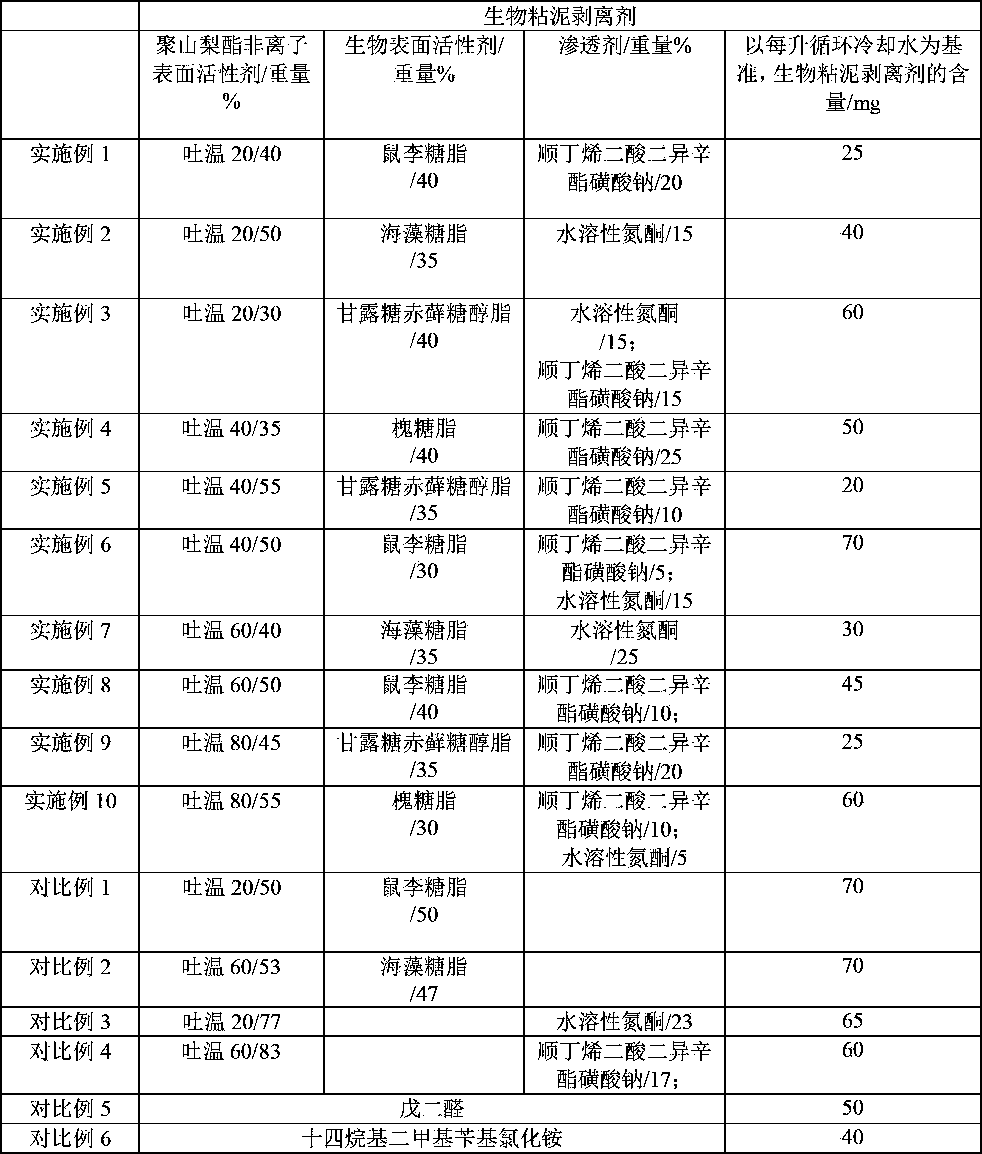 Remover for removing biological slime in recirculated cooling water and method for removing biological slime in recirculated cooling water system