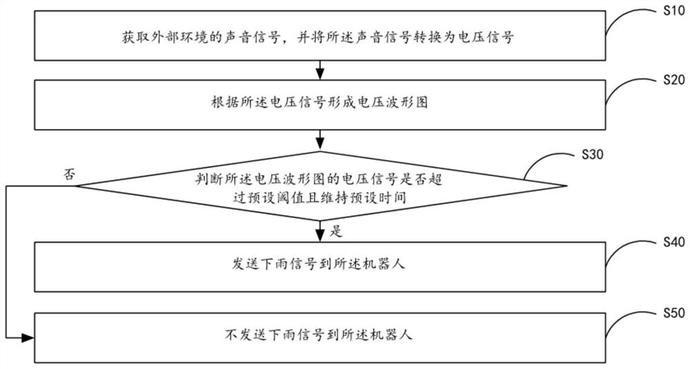 Rainwater detection method, device and system and robot