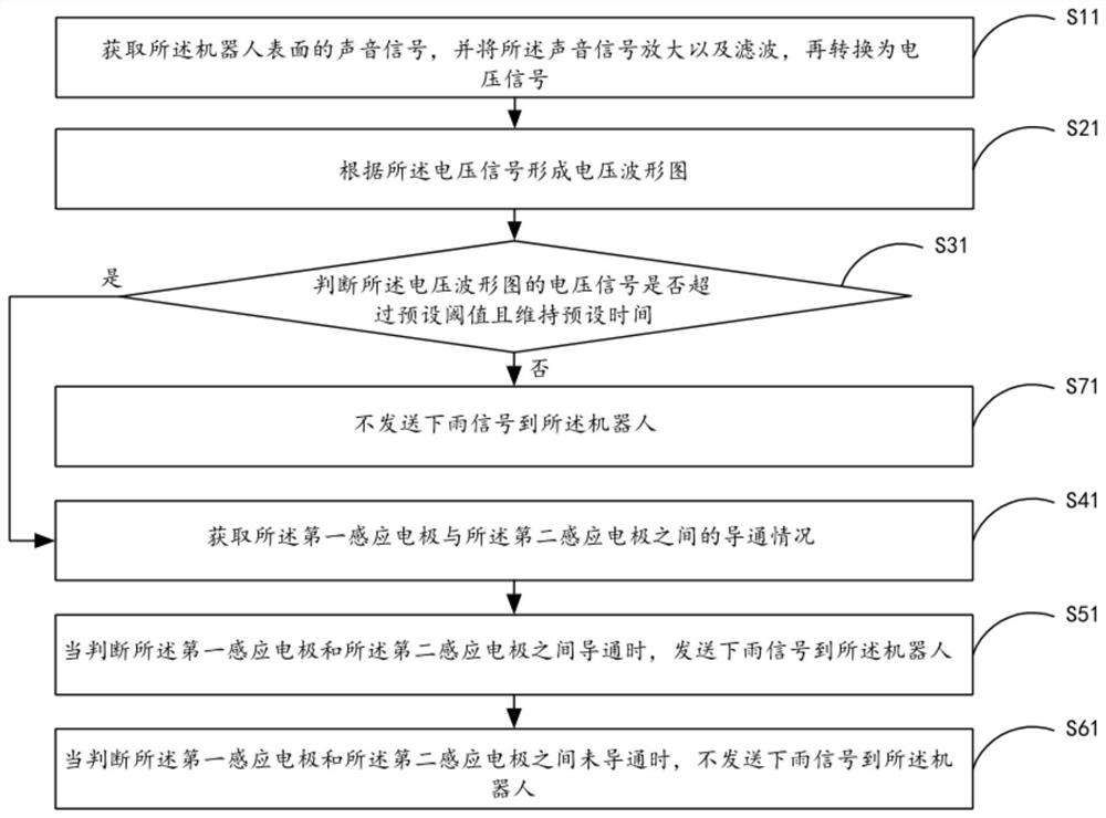 Rainwater detection method, device and system and robot