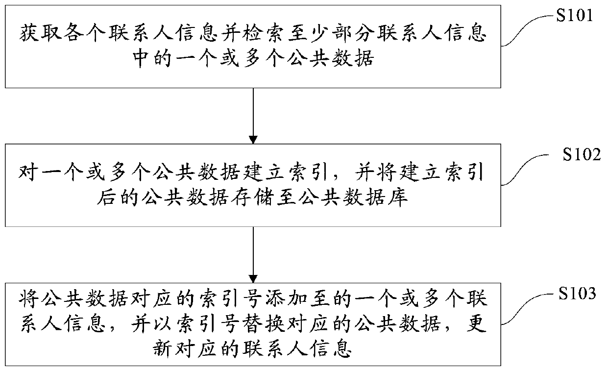 Contact information storage method and device, electronic device