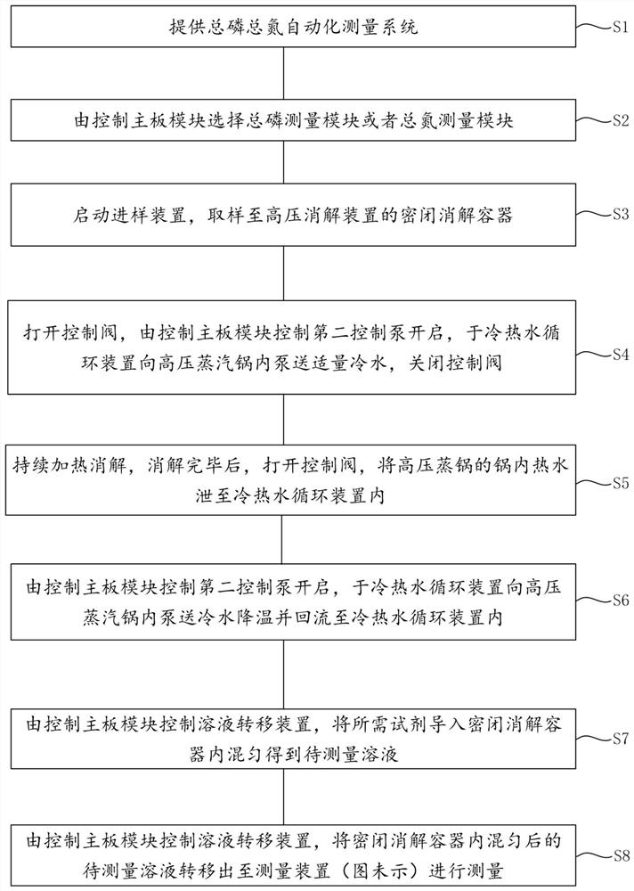 Total phosphorus and total nitrogen integrated and automatic measuring system and automatic measuring method thereof