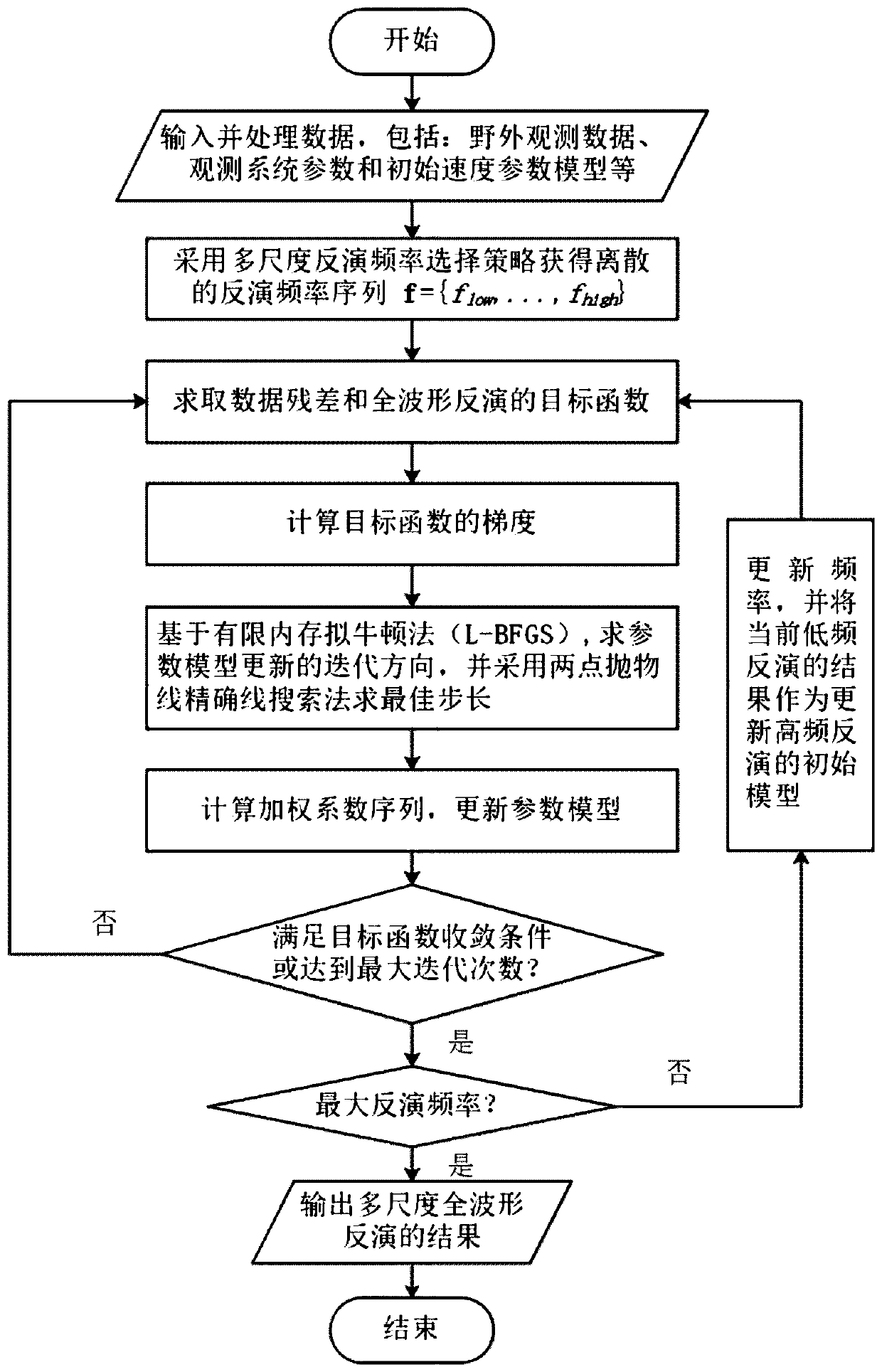 Rapid quasi-newton method-based full-waveform inversion method