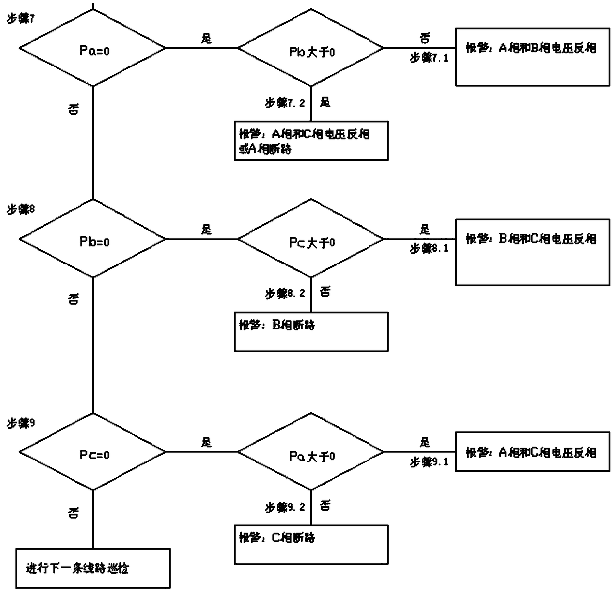 Substation measurement data abnormal alarm method