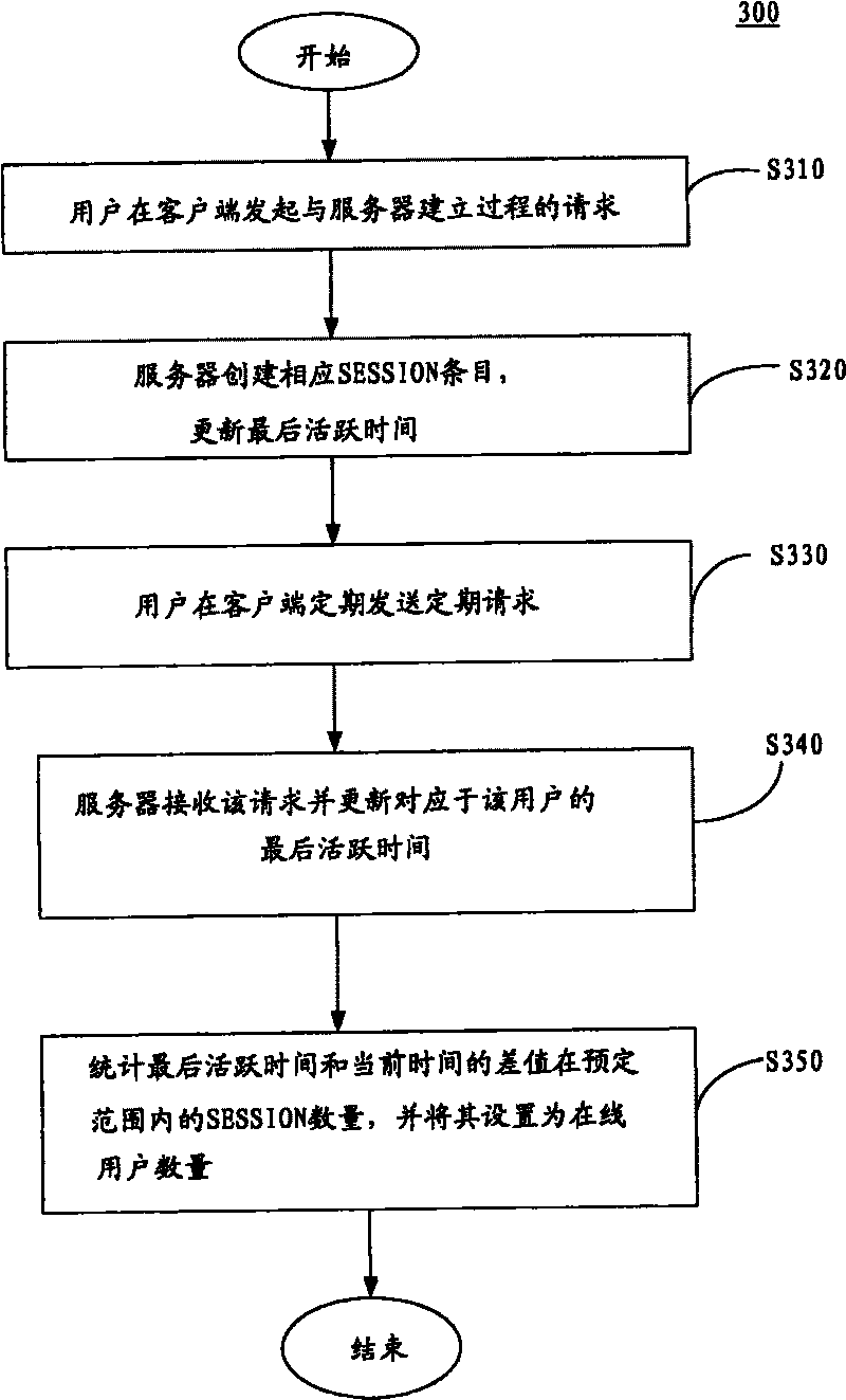 Method, server and system for counting network on-line user number